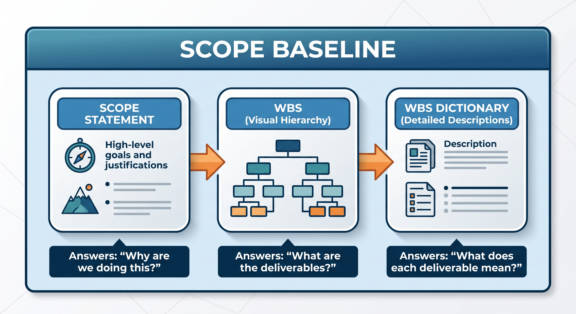 Relation between WBS and WBS Dictionary