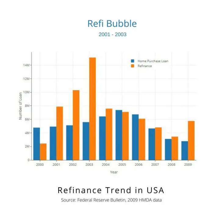 refi-bubble